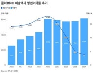 [콜마 분쟁]② 콜마BNH, 윤여원 대표 취임 후 실적·주가 ‘뚝뚝’…오른 건 대표 연봉 뿐