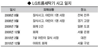 LG트롬세탁기 결함 화재사고 '쉬쉬'