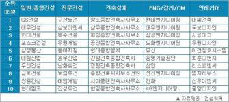건설사 취업인기, GS-대우-현대-포스코順