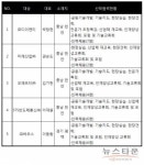 호서대학교 ‘충청권 New IT산업 인재양성교류회’ 개최