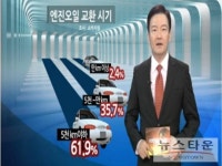 엔진오일교환 평균 1만~1만5000㎞마다 교체 가장 적절