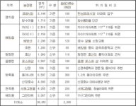 농촌사랑과 농촌체험은 주말농장에서