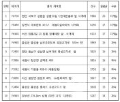 충남지역, 무인단속 최다지점은 천안 서북 현대한솔@ 4가