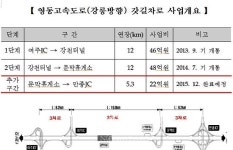 영동고속도로 갓길차로 금년내 만종JC까지 연장한다!