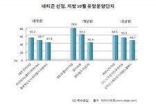 10월 지방 유망 분양단지... 관저 더샵,  해운대 엘시티, 에코시티 더샵