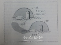 묘비는 동남쪽에 세우는 것이 정석