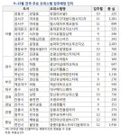 [부동산분석] 9~12월 전국 오피스텔 입주물량, 전년 동기比 65% 증가