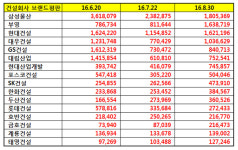 [브랜드평판] 건설 브랜드 8월 빅데이터 분석...1위 삼성물산, 2위 부영, 3위 현대건설