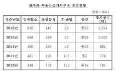 원주시, 부동산 중개사무소 급증