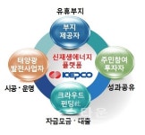 한전, 주민참여·성과공유형 태양광 발전소 건설