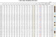원주시 지정면 기업도시 분기별 평균거래량 대비 122.9% 증가