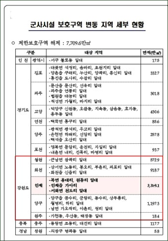 국방부, 군사시설 보호구역 해제 및 완화 추진