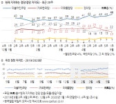 민주 46%, 무당층 22%, 미래통합 17%