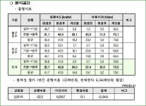 원주 원문로(기업도시 간) 교통체계 정비, 지정체 개선 효과 높아!