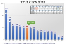 경기도, 휴가철 맞아 타 지역 전파 우려···휴가 분산 사용 당부