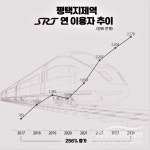 평택지제역 SRT 이용객 256% 급증… SRT 역사 중 최대 증가율