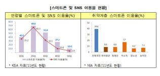 방통위, 소외계층 위한 스마트폰 활용 방법 교육