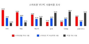 PC 앞 선 스마트폰, SNS·게임·검색 면에서 월등