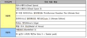 EA 오리진, 험블범블 이벤트 진행...기부도 하고 게임도 공짜