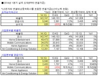 LG전자, 1Q 영업익 5040억원…흑자전환