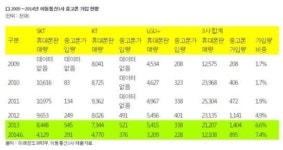 중고폰 수거율↓, 중고폰 가입율↑