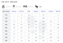 신발사이즈 표, 나라마다 달라 해외 구매시 확인 필수