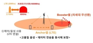 SKT-인텔, 5G 데이터 전송용량 증대기술 시연