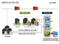 틸론, 클라우드 PC 기반 VDI 공급 확대