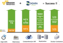 Zadara-이비즈테크, AWS 서울 리전에 스토리지 서비스