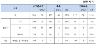 연간 700만대...성장하는 중고폰 시장, 전자랜드 진출 검토