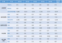 대세는 통신+금융...윈-윈할 수 있는 이유는
