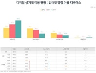 스마트폰 이용자 10명 중 7명 모바일뱅킹...디지털 라이프 누린다