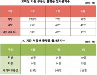 공인중개사협회 한방, 2030 겨냥한다...네이버 직방 다방에 재도전