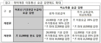 하반기부터 65세 이상 어르신 169만명 통신비 월 1만1000원 감면