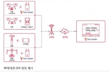 SK텔레콤-DJI 손잡고 이동통신망 기반 드론 영상 전송 대중화