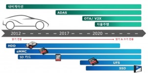 WD, 오토모티브 시장 본격 공략 확대 나선다  