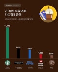 2018년 음료업종 결제액 1위는 스타벅스...월 554만 명 결제에 1조 4,416억