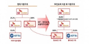 SK텔레콤이 그리는 큰 그림 SKT=ICT 성패는?