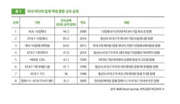 21세기방송통신연구소사 | "미디어 콘텐츠 확보가 경쟁력" 美 이통사-케이블TV 사업자, M&A 나섰다