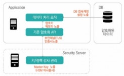 활력 도는 보안 시장...클라우드 쓰려면 우리 솔루션으로