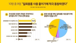 10명 중 9명, 일회용품 사용 줄이기에 적극 동참하겠다