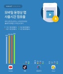 유튜브, 모바일 동영상 앱 중 사용시간 88% 점유