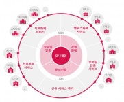 LG CNS, 세이정보기술과 MOU 체결...식자재 유통 플랫폼에 블록체인 더한다