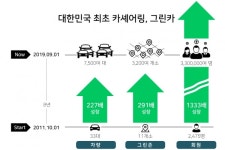 33대로 시작한 카셰어링 그린카는 진화 中
