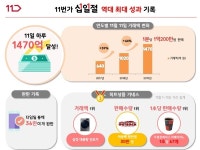 11번가, 역대 최초 日거래액 1470억원 달성