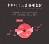 후후앤컴퍼니, 스팸 전쟁에서 17만 태국 이용자 지켰다