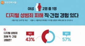 서울은 성범죄 도시...여성 2명 중 1명, 디지털 성범죄 당했다