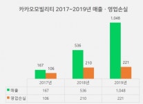 적자 행진 카카오모빌리티, 렌터카 서비스로 돌파구?