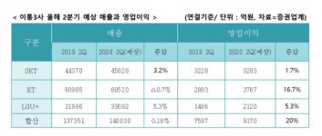이통3사 2분기도 맑음...마케팅·설비투자 비용 줄여 이익↑