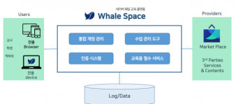 네이버, 특화 전략으로 웹브라우저 승부수...웨일 기반 노트북 임박